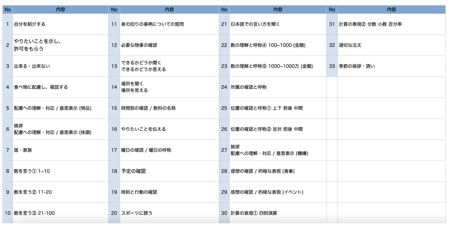 日常会話、日常生活の単語